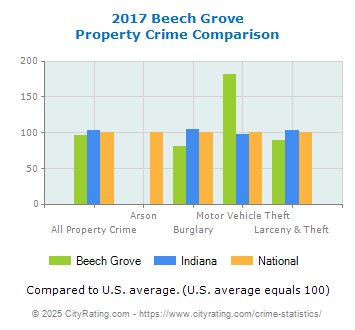 Beech Grove Property Crime vs. State and National Comparison