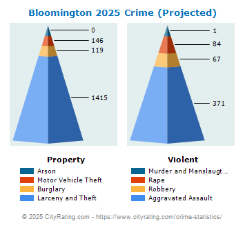 Bloomington Crime 2025