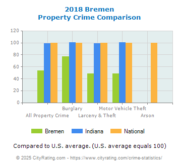 Bremen Property Crime vs. State and National Comparison