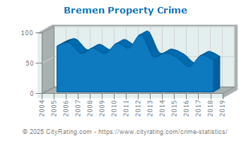 Bremen Property Crime