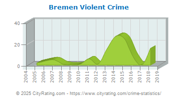 Bremen Violent Crime