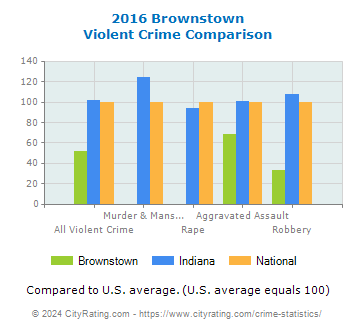 Brownstown Violent Crime vs. State and National Comparison