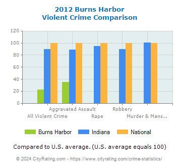 Burns Harbor Violent Crime vs. State and National Comparison