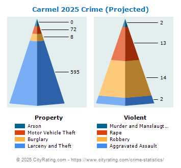 Carmel Crime 2025