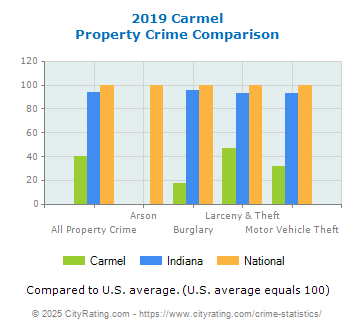 Carmel Property Crime vs. State and National Comparison