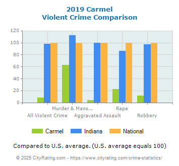 Carmel Violent Crime vs. State and National Comparison