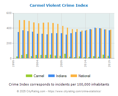 Carmel Violent Crime vs. State and National Per Capita