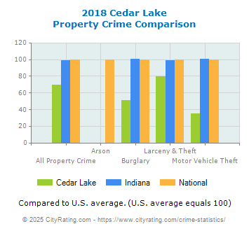 Cedar Lake Property Crime vs. State and National Comparison