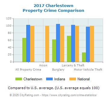 Charlestown Property Crime vs. State and National Comparison