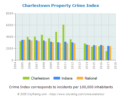 Charlestown Property Crime vs. State and National Per Capita