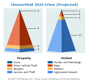 Chesterfield Crime 2025