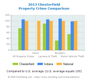 Chesterfield Property Crime vs. State and National Comparison