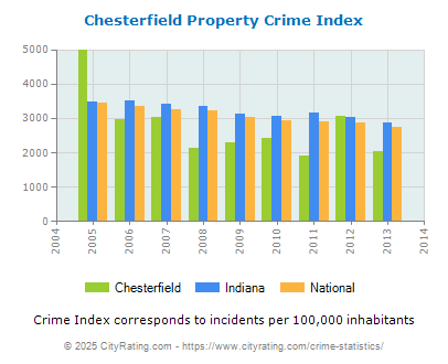 Chesterfield Property Crime vs. State and National Per Capita