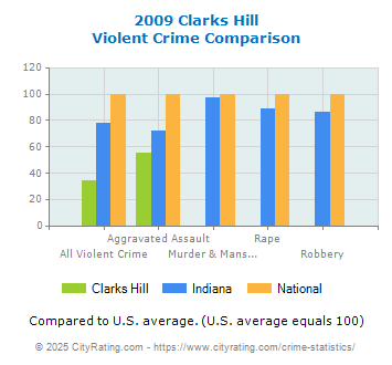 Clarks Hill Violent Crime vs. State and National Comparison