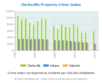 Clarksville Property Crime vs. State and National Per Capita