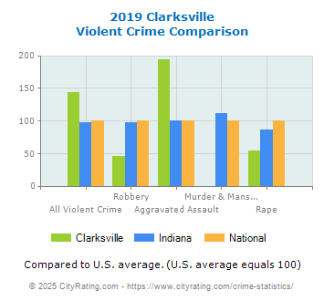 Clarksville Violent Crime vs. State and National Comparison