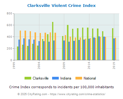 Clarksville Violent Crime vs. State and National Per Capita