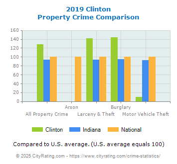 Clinton Property Crime vs. State and National Comparison