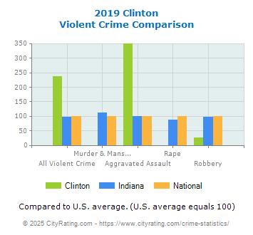 Clinton Violent Crime vs. State and National Comparison