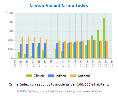 Clinton Violent Crime vs. State and National Per Capita