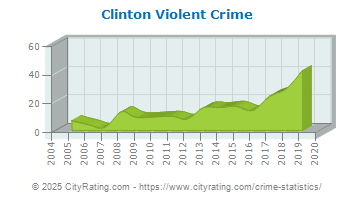 Clinton Violent Crime