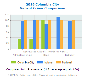 Columbia City Violent Crime vs. State and National Comparison