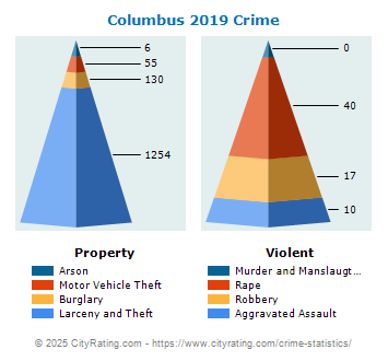 Columbus Crime 2019