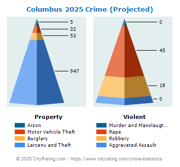 Columbus Crime 2025