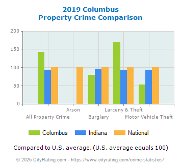 Columbus Property Crime vs. State and National Comparison