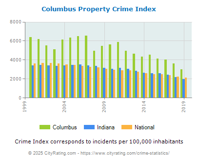 Columbus Property Crime vs. State and National Per Capita