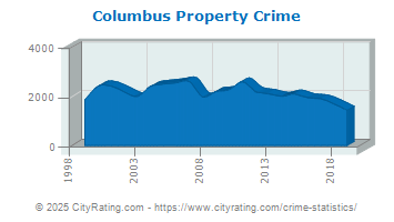 Columbus Property Crime