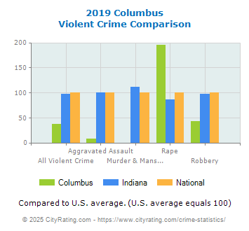 Columbus Violent Crime vs. State and National Comparison