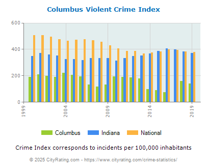 Columbus Violent Crime vs. State and National Per Capita