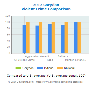 Corydon Violent Crime vs. State and National Comparison