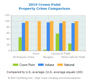 Crown Point Property Crime vs. State and National Comparison