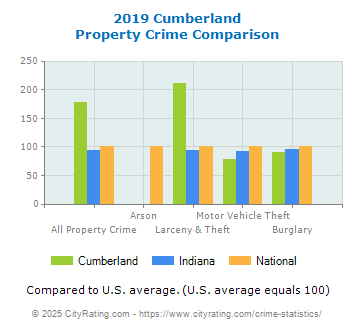 Cumberland Property Crime vs. State and National Comparison