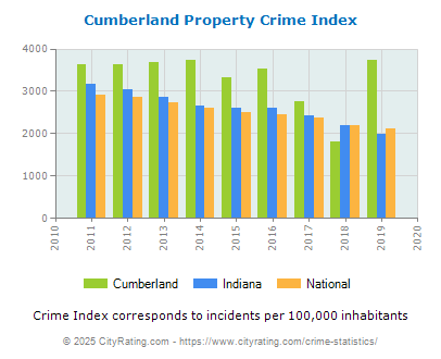 Cumberland Property Crime vs. State and National Per Capita