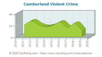 Cumberland Violent Crime