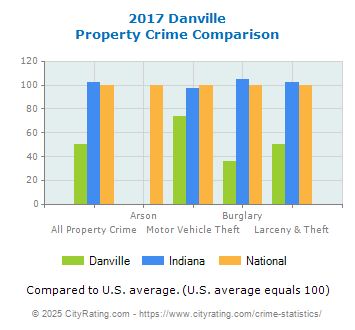 Danville Property Crime vs. State and National Comparison