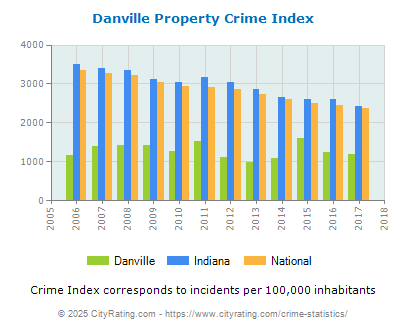 Danville Property Crime vs. State and National Per Capita