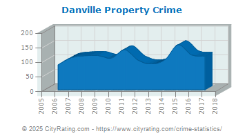 Danville Property Crime