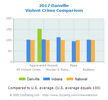 Danville Violent Crime vs. State and National Comparison