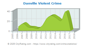 Danville Violent Crime