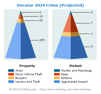 Decatur Crime 2024