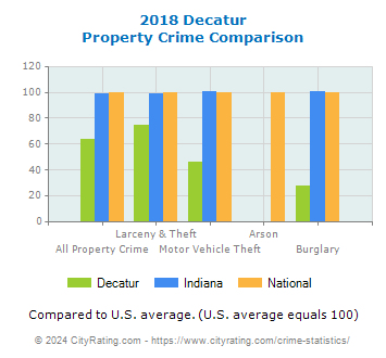 Decatur Property Crime vs. State and National Comparison