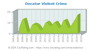 Decatur Violent Crime