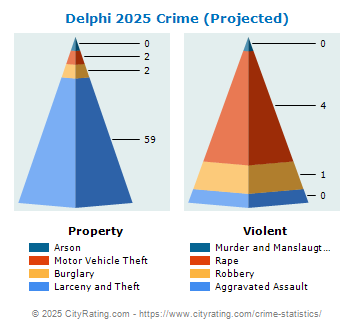 Delphi Crime 2025