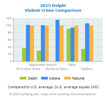 Delphi Violent Crime vs. State and National Comparison