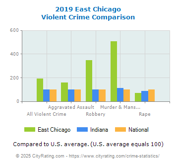 East Chicago Violent Crime vs. State and National Comparison