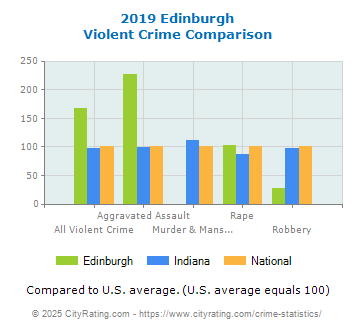 Edinburgh Violent Crime vs. State and National Comparison